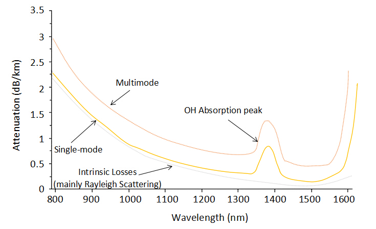 Use 1550nm/1310nm SFP Over MMF or 850nm SFP Over SMF?