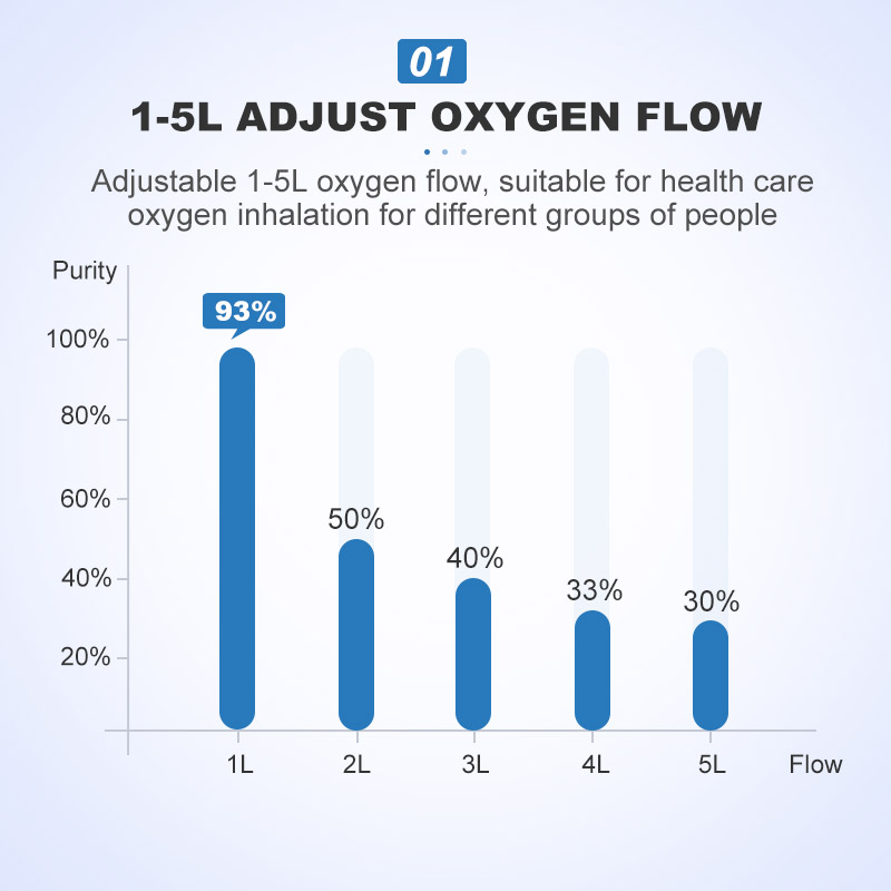 Low Noise High-Purity Oxygen Machine For Home Care