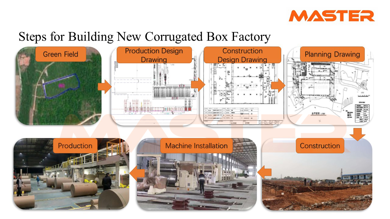 How to Make Corrugated Box Factory?