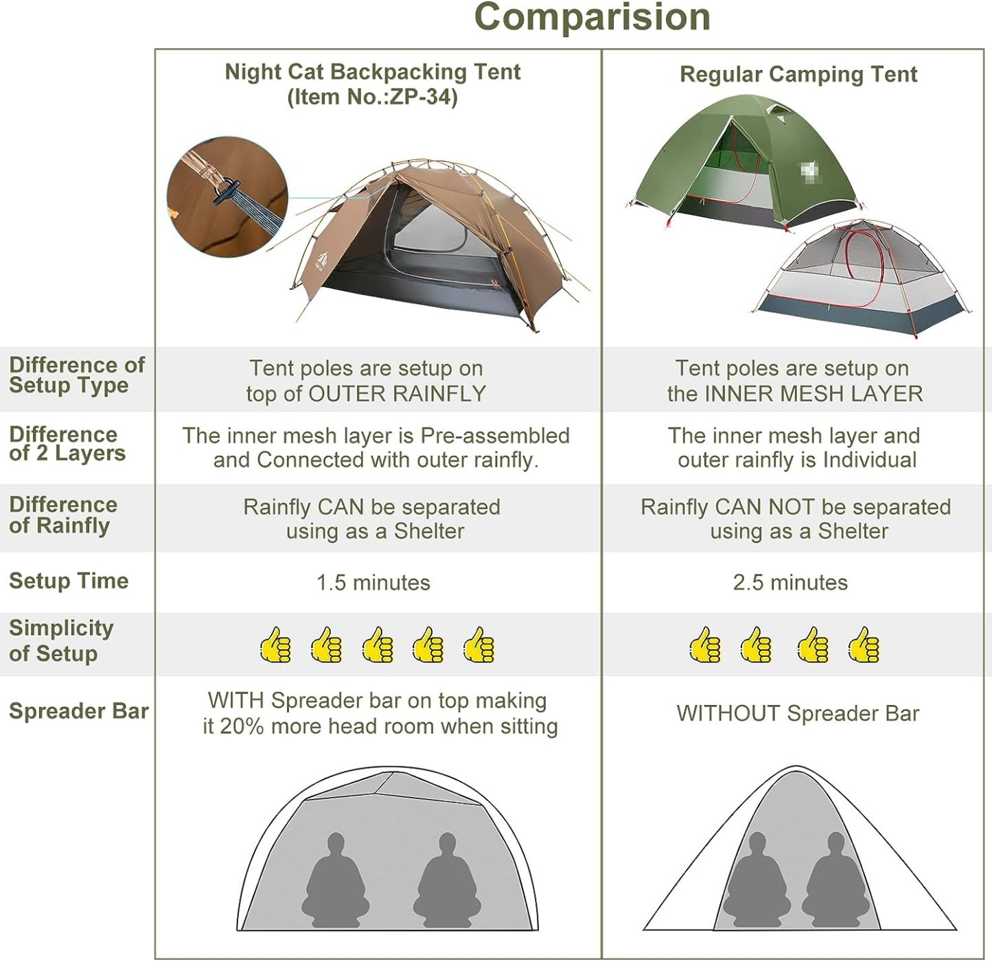 Night Cat Backpacking Tents 2 Persons Easy Setup Camping Tent with Separated Rainfly Aluminium Pole Double Layers Two Doors Waterproof Lightweight Compact 7.2x4.6ft