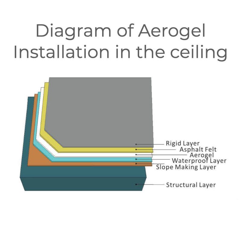 Sino-Aerogel SA450 Thermal Insulation Material Blanket Aerogel | Mid-Temperature Collection