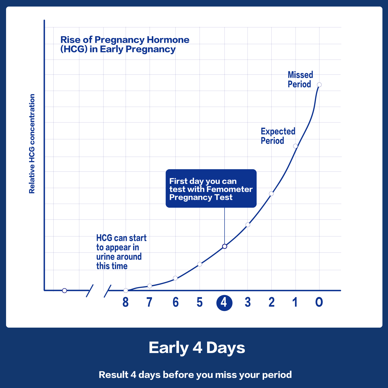 When to Take a Pregnancy Test-AccuFast