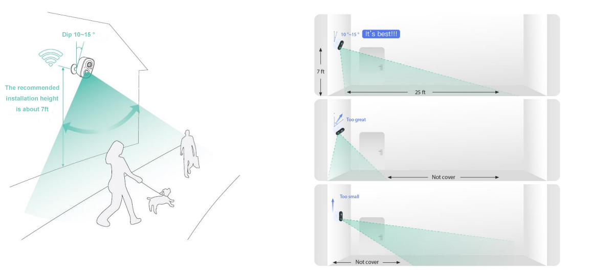 The recommended height for installing security cameras