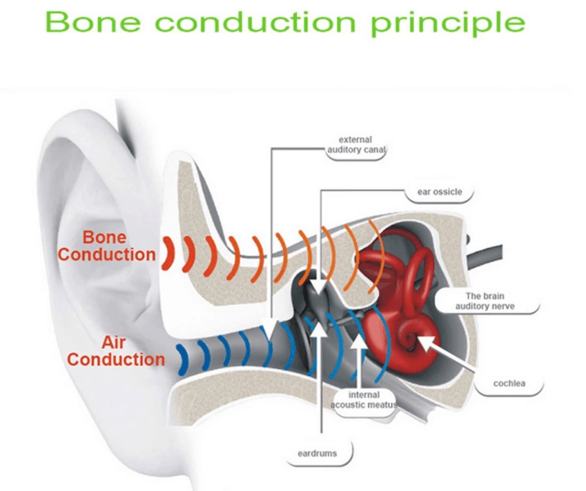 how do bone condution headphones work