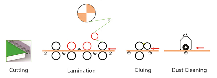 Automatic Paper Sticking Production Line