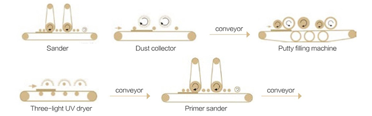 UV Roller Coating Production Line