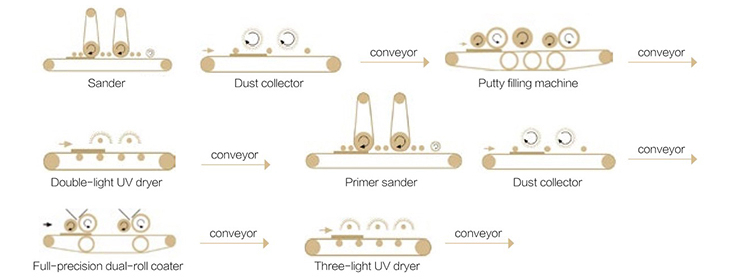 UV Roller Coating Production Line
