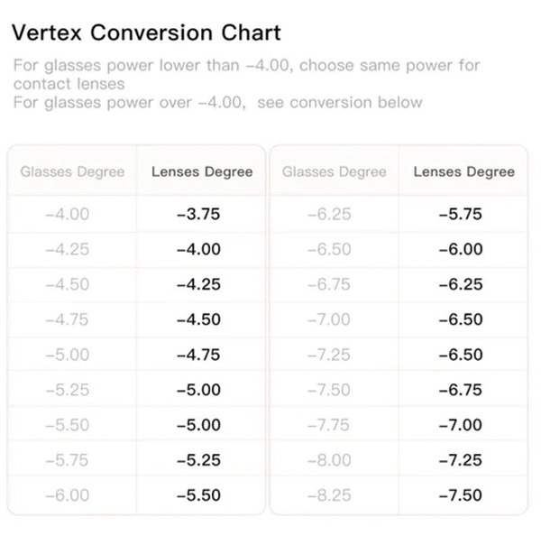 vertex conversion chart