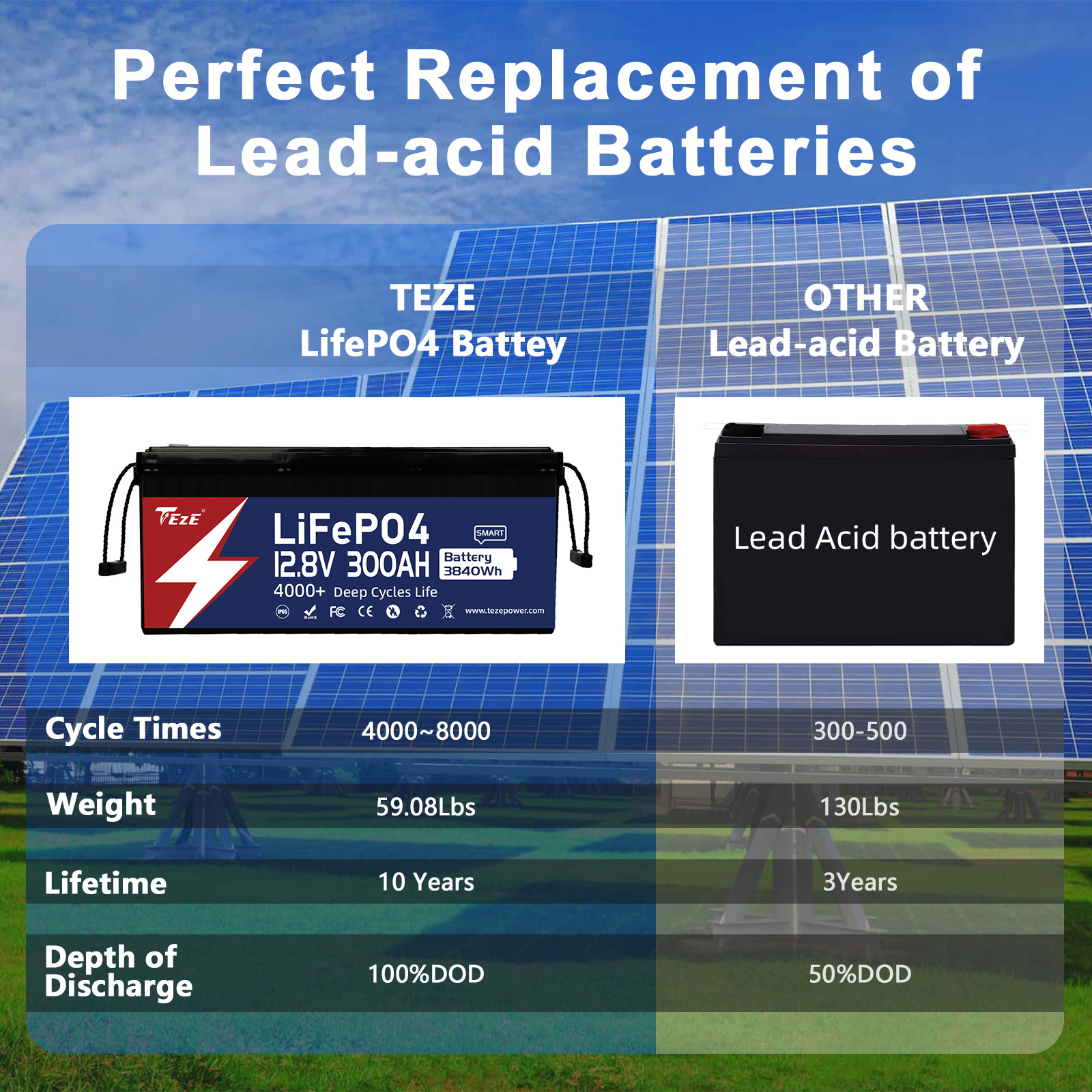 Temgot LiFePO4 Battery 12V 300Ah Lithium Battery - Built-in Bluetooth,  5000+ Cycles, Perfect for Replacing Most of Backup Power, Home Energy  Storage