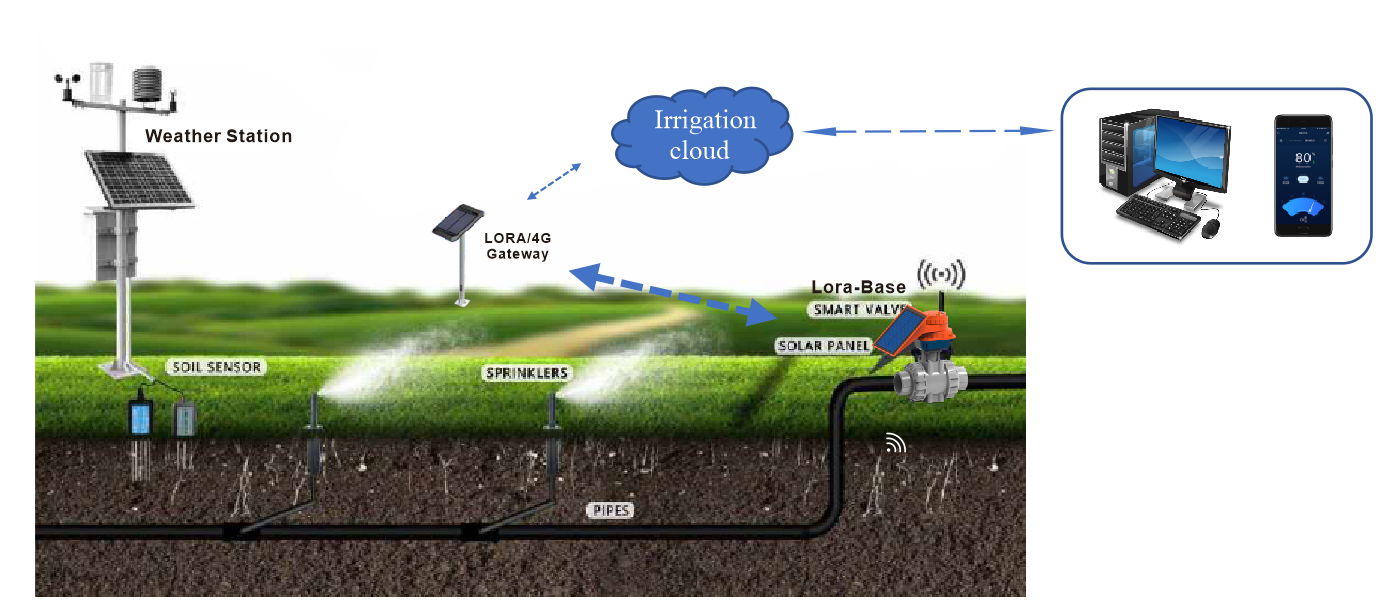 Smart Irrigation Controller for agricultural irrigation systems