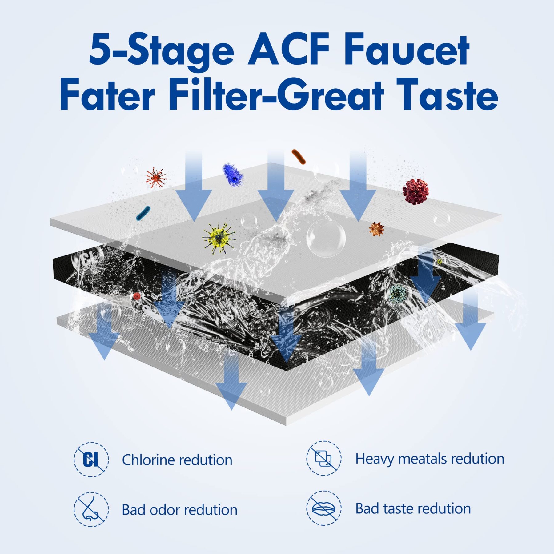 NSF Certified Replacement for T1-ACF/T2-ACF Faucet Water - T1/2-3Pack