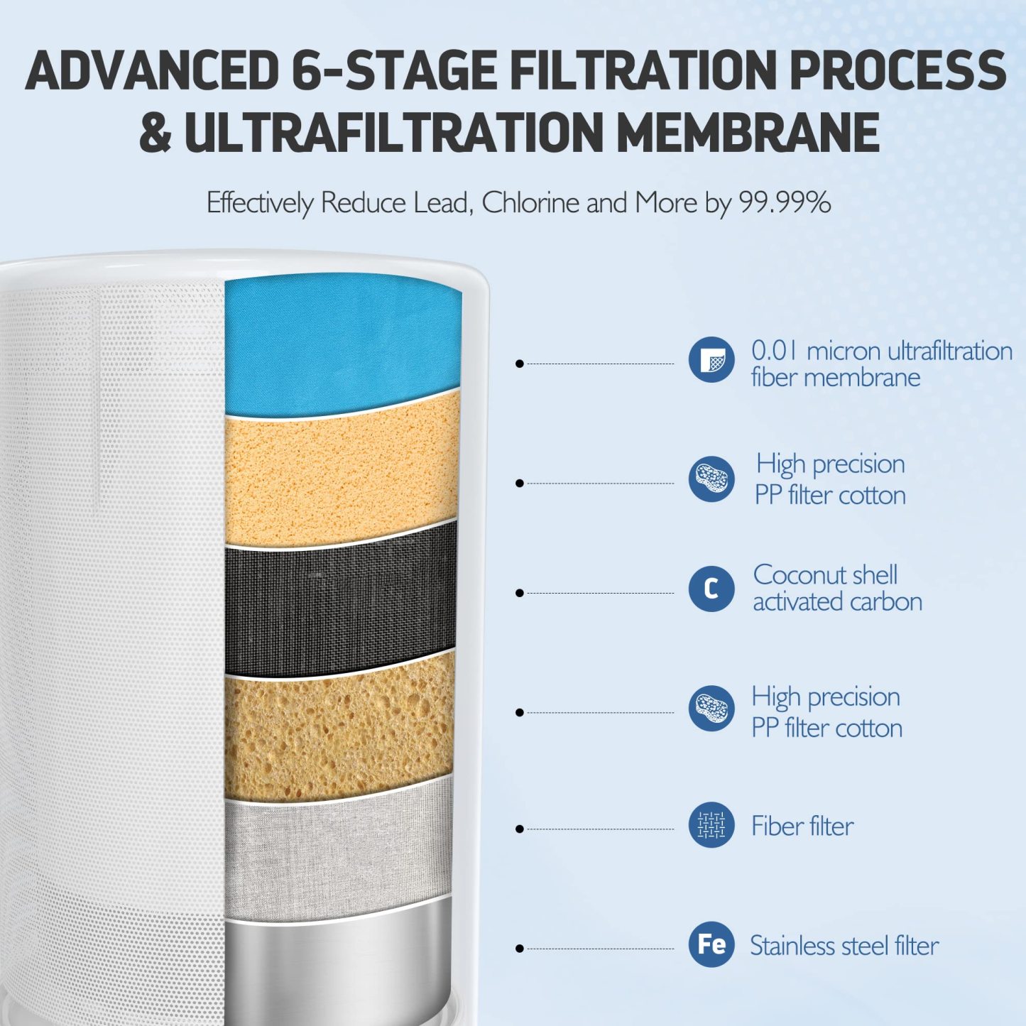 Water Filter Replacement for Faucet Filtration Systems - T3-Filter